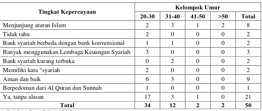 Tabel 4.8 Persepsi Responden Bahwa Lembaga Keuangan Syariah Lebih 