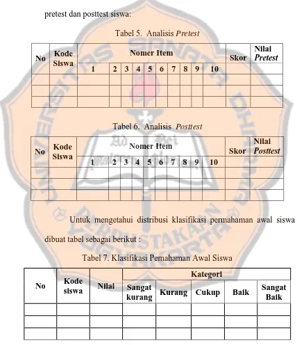 Tabel 5.  Analisis Pretest 