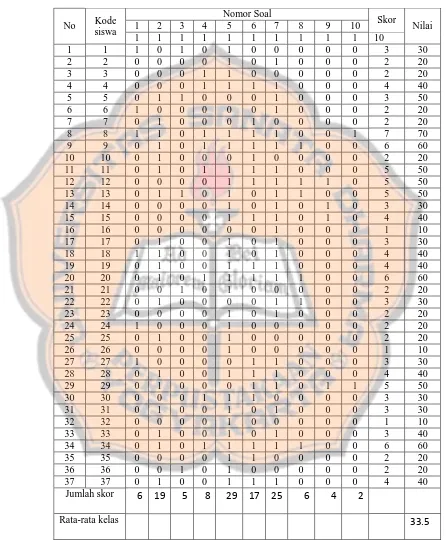 Tabel 13. Analisis Hasil Pretest 