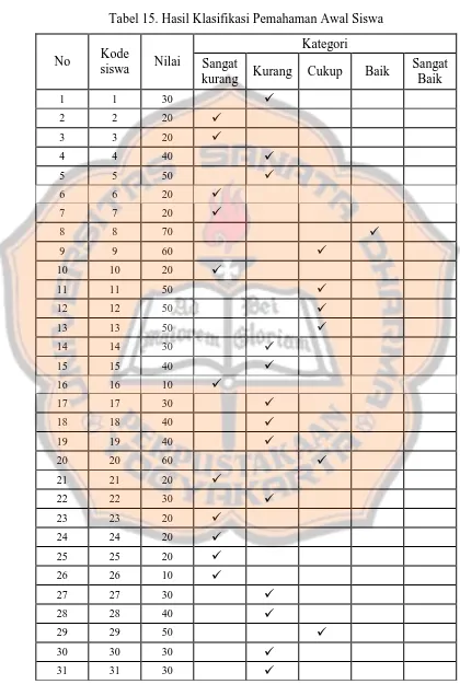 Tabel 15. Hasil Klasifikasi Pemahaman Awal Siswa 