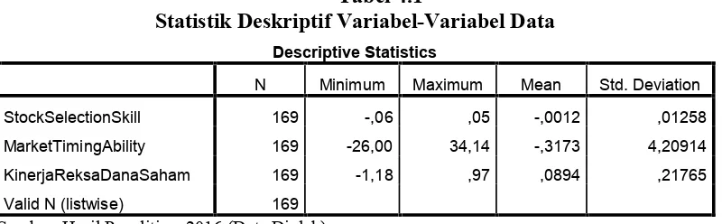 Tabel 4.1Statistik Deskriptif Variabel-Variabel Data