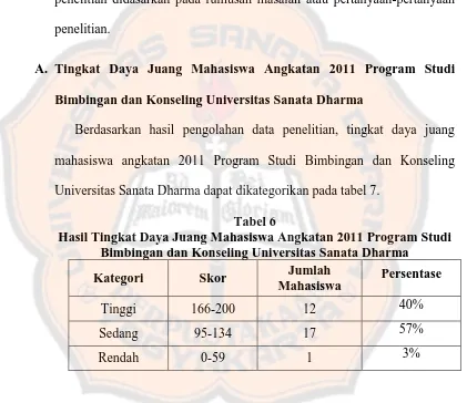 Tabel 6 Hasil Tingkat Daya Juang Mahasiswa Angkatan 2011 Program Studi 