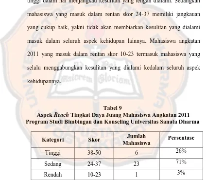 Tabel 9 Tingkat Daya Juang Mahasiswa Angkatan 2011 