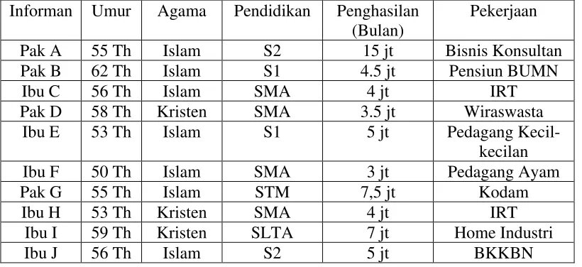 Tabel 1. Karakteristik Informan Di wilayah Lingkungan 6 Kelurahan Helvetia Tengah. 