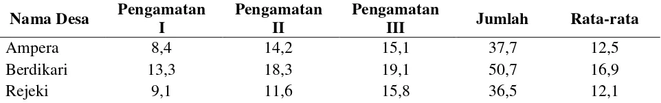 Tabel 1. Hasil pengamatan lapangan, rata-rata tingkat serangan VSD dari tiga desa (Ampera,Berdikari dan Rejeki) Kecamatan Palolo