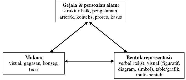 Gambar 4. Model triadik strategi multi-representasi menurut Peirce (Waldrip, 2008, 2010)