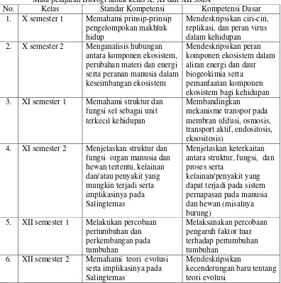 Tabel 1. Contoh Rumusan Standar Kompetensi (SK) dan Kompetensi Dasar (KD) Mata pelajaran Biologi untuk kelas X, XI dan XII SMA  