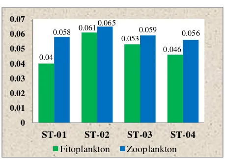 Gambar  5 Nilai Indeks Dominansi Plankton  pada Setiap Stasiun Penelitian. 