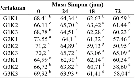 Tabel 2. Hasil analisis kadar air ikan kukus Masa Simpan (jam) 