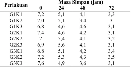 Tabel 3. Hasil analisis total bakteri ikan kukus Masa Simpan (jam) 