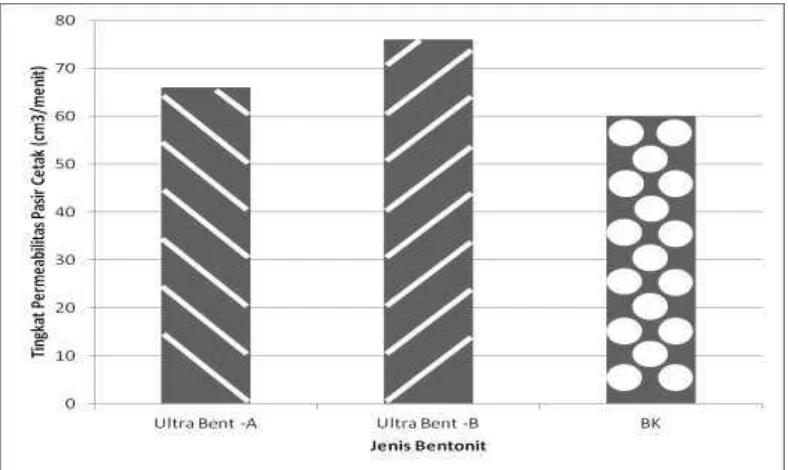 Gambar 14. Pengaruh Variasi Jenis Bentonit terhadap Tingkat Permeabilitas Cetakan Pasir Green Sand 