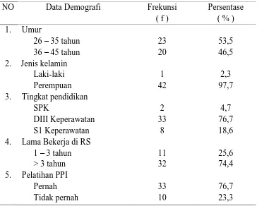 Tabel 5.1 Distribusi Frekuensi dan Persentase Data Demografi Perawat di RSUP HAM Medan ( n = 43 ) 