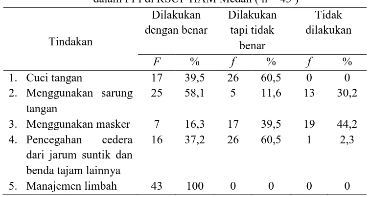 Tabel 5.3 Distribusi Frekuensi dan Persentase Kinerja Perawat dalam PPI di RSUP HAM Medan (n=43) 
