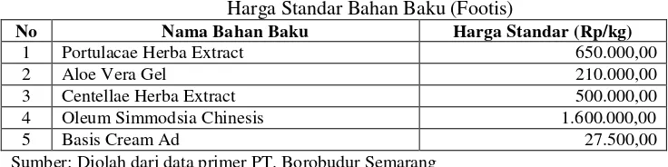 Tabel 2 Kuantitas Standar Bahan Baku (Footis) 