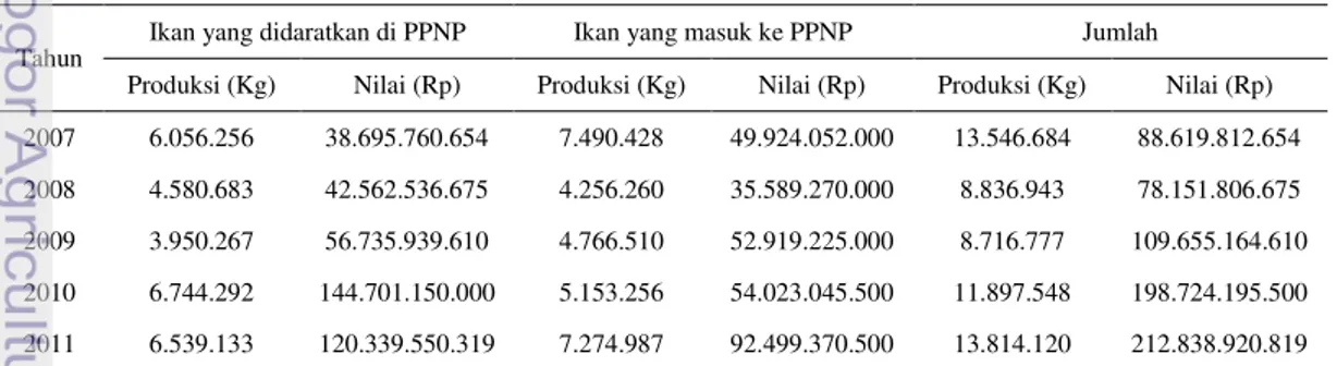 Tabel  8  Perkembangan  armada  penangkapan  ikan  di  PPN  Palabuhanratu  tahun  2007-2011 