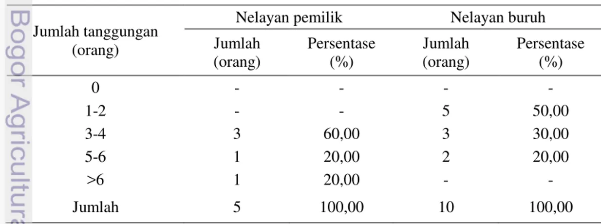 Tabel 16 Jumlah tanggungan rumah tangga nelayan responden 