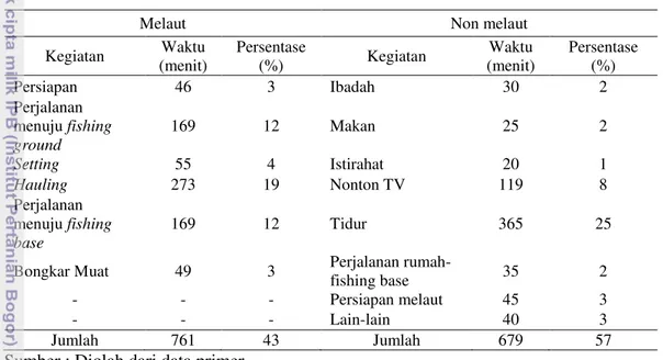 Tabel  19  Kegiatan  nelayan  responden  dalam  satu  hari  untuk  melaut  dan  non  melaut 