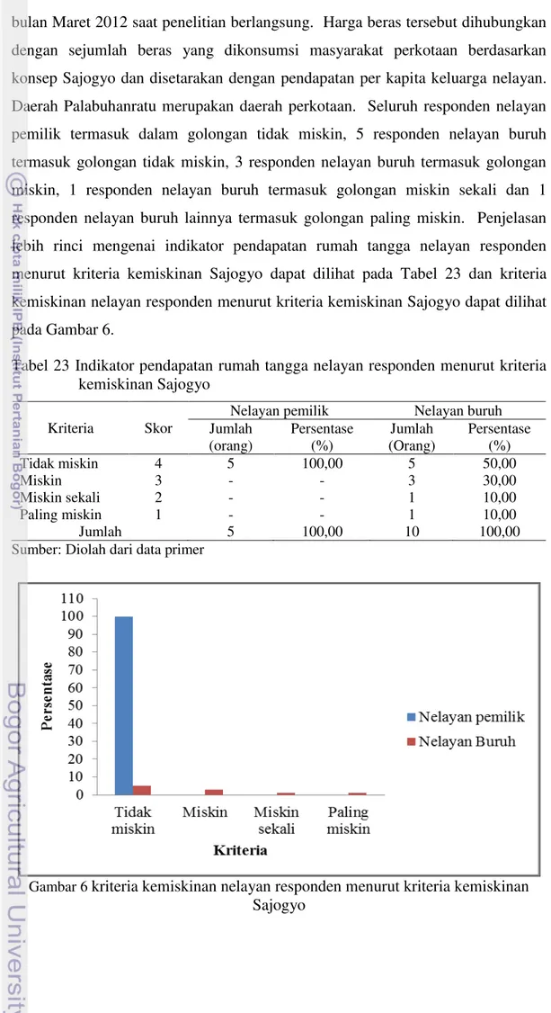 Tabel 23 Indikator pendapatan rumah tangga nelayan responden menurut kriteria  kemiskinan Sajogyo 