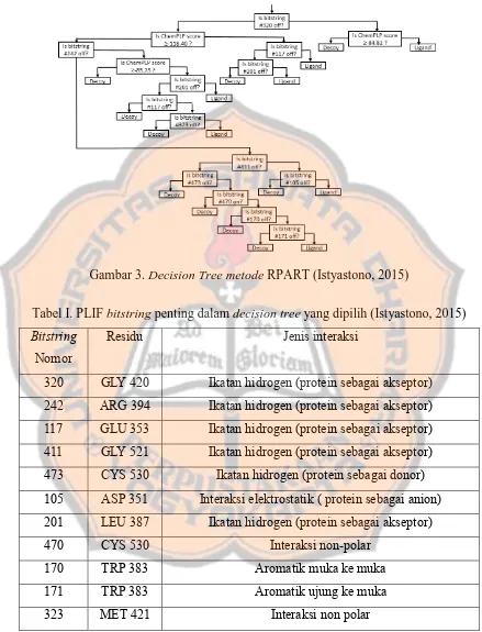 Gambar 3. Decision Tree metode RPART (Istyastono, 2015) 