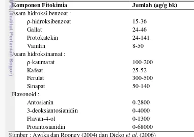 Tabel 2 Komposisi fitokimia sorgum 