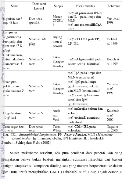 Tabel 4 Efek imunomodulator dari berbagai jenis serat pangan 