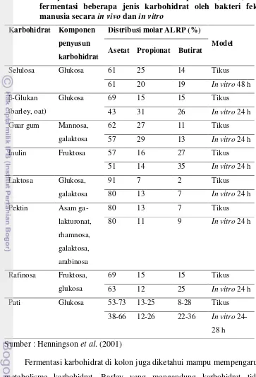 Tabel 5 Pola pembentukan asam lemak rantai pendek (ALRP) dari 