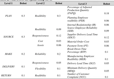 Tabel 2. Nilai Bobot KPI pada setiap Level 