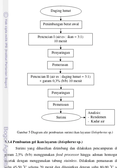 Gambar 5 Diagram alir pembuatan surimi ikan layaran (Istiophorus sp.) 