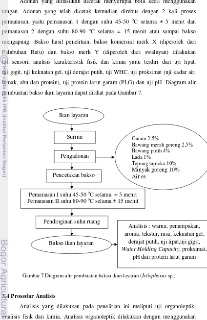 Gambar 7 Diagram alir pembuatan bakso ikan layaran (Istiophorus sp.) 