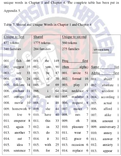 Table 7. Shared and Unique Words in Chapter 1 and Chapter 4  