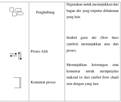Gambar  2.2 : Simbol-simbol Flow Of Document 