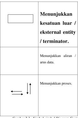 Gambar 2.3 : Simbol-simbol Diagram Context 