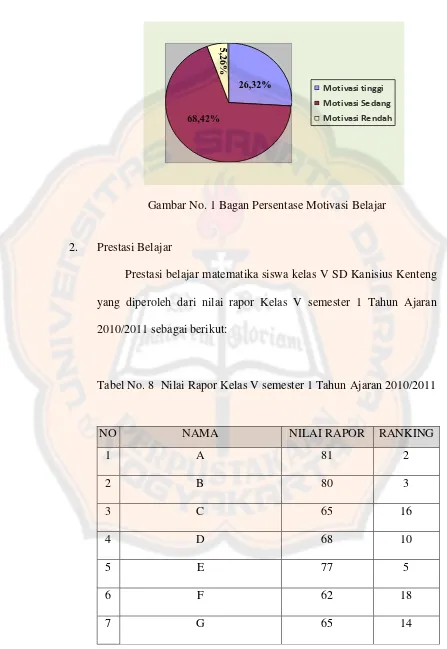 Gambar No. 1 Bagan Persentase Motivasi Belajar 