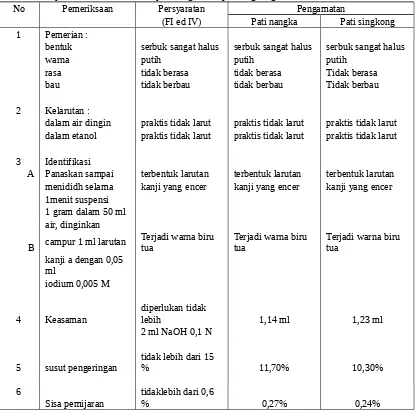 Tabel 2. Hasil pemeriksaan bahan baku pati nangka dan pati singkong  