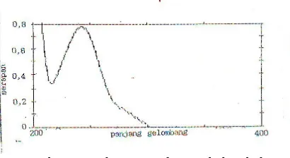 Gambar 4. Spektrum UV larutan bahan baku