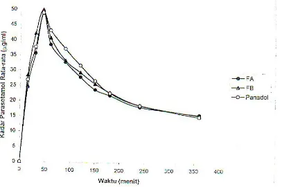 Gambar 12. Kurva disolusi parasetamol dalamdapar fosfat pH 5,8 pada gelombang 243,5 nm