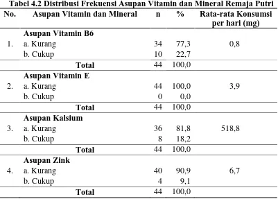Tabel 4.2 Distribusi Frekuensi Asupan Vitamin dan Mineral Remaja Putri No. 