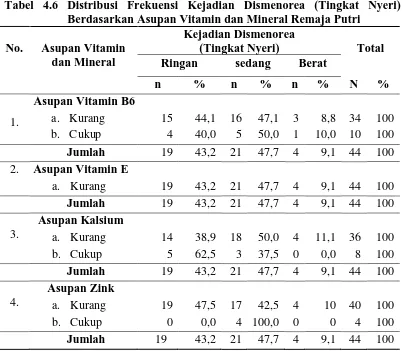 Tabel 4.6 Distribusi Frekuensi Kejadian Dismenorea (Tingkat Nyeri) Berdasarkan Asupan Vitamin dan Mineral Remaja Putri 