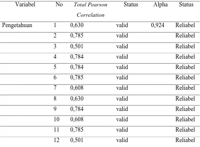 Tabel 4.1 Hasil uji validitas dan reliabilitas kuesoner 