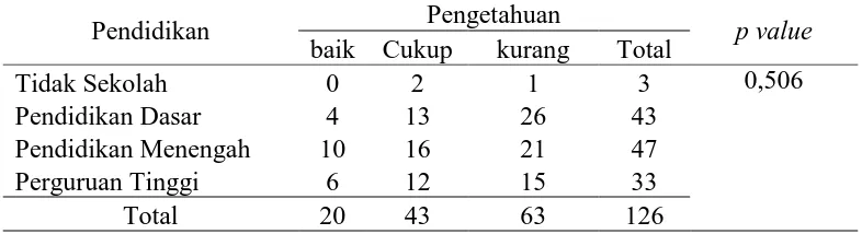 Tabel 5.4. Distribusi frekuensi dan perentase berdasarkan sumber pengetahuan 