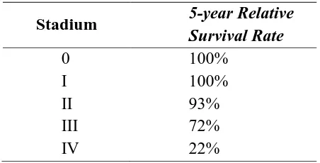 Tabel 2.1. 5-year survival rate pasien kanker payudara  (American Cancer 