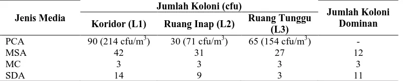 Tabel 2. Hasil isolasi mikroorganisme bioaeresol di RSU Pirngadi Medan   