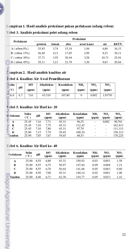 Tabel 3. Analisis proksimat pelet udang rebon 
