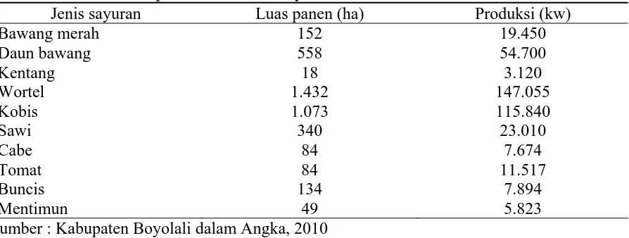 Tabel 1. Luas lahan dan produksi tanaman sayuran di Kecamatan Selo Jenis sayuran Luas panen (ha) 