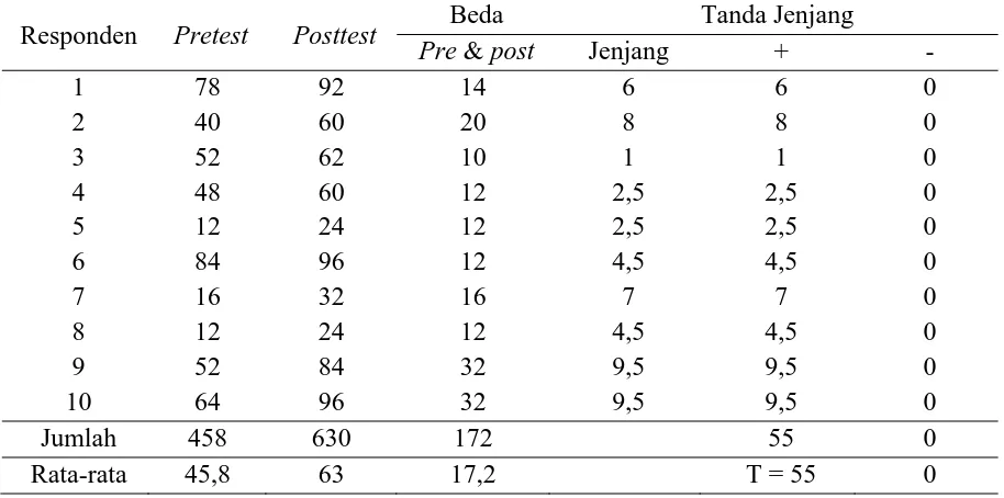 Tabel 3. Hasil pretest dan postest aspek kognitif Beda 