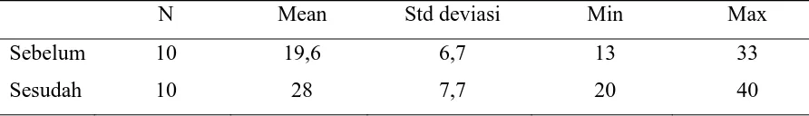 Tabel 6. Hasil uji Wilcoxon deskriptif statistik untuk aspek psikomotor  N Mean Std deviasi Min 