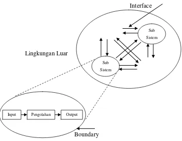 Gambar 2.1 : Karakteristik Sistem 