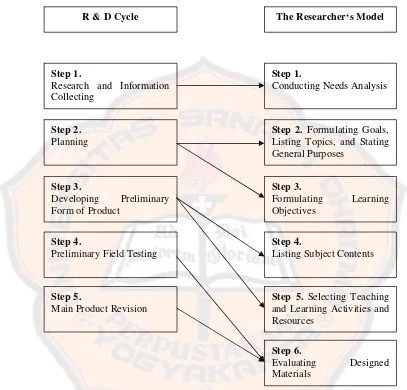 Figure 3.1 The Relationship of R&D Cycle and the Researcher’s Model 