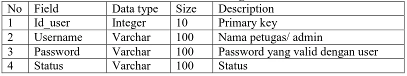 Tabel 3.2 Identitas Petugas/ admin Size  10 