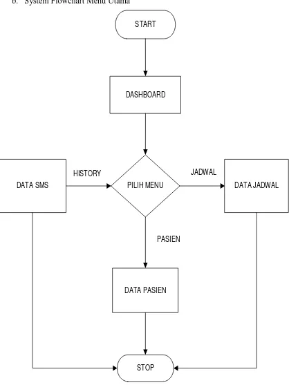 Gambar 3.2 System Flowchart Menu Utama 